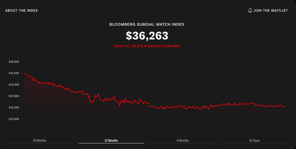 最新調查顯示勞力士、AP和PP熱門表價格跌到兩年來新低